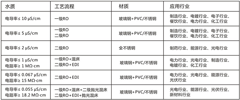 超純水設(shè)備